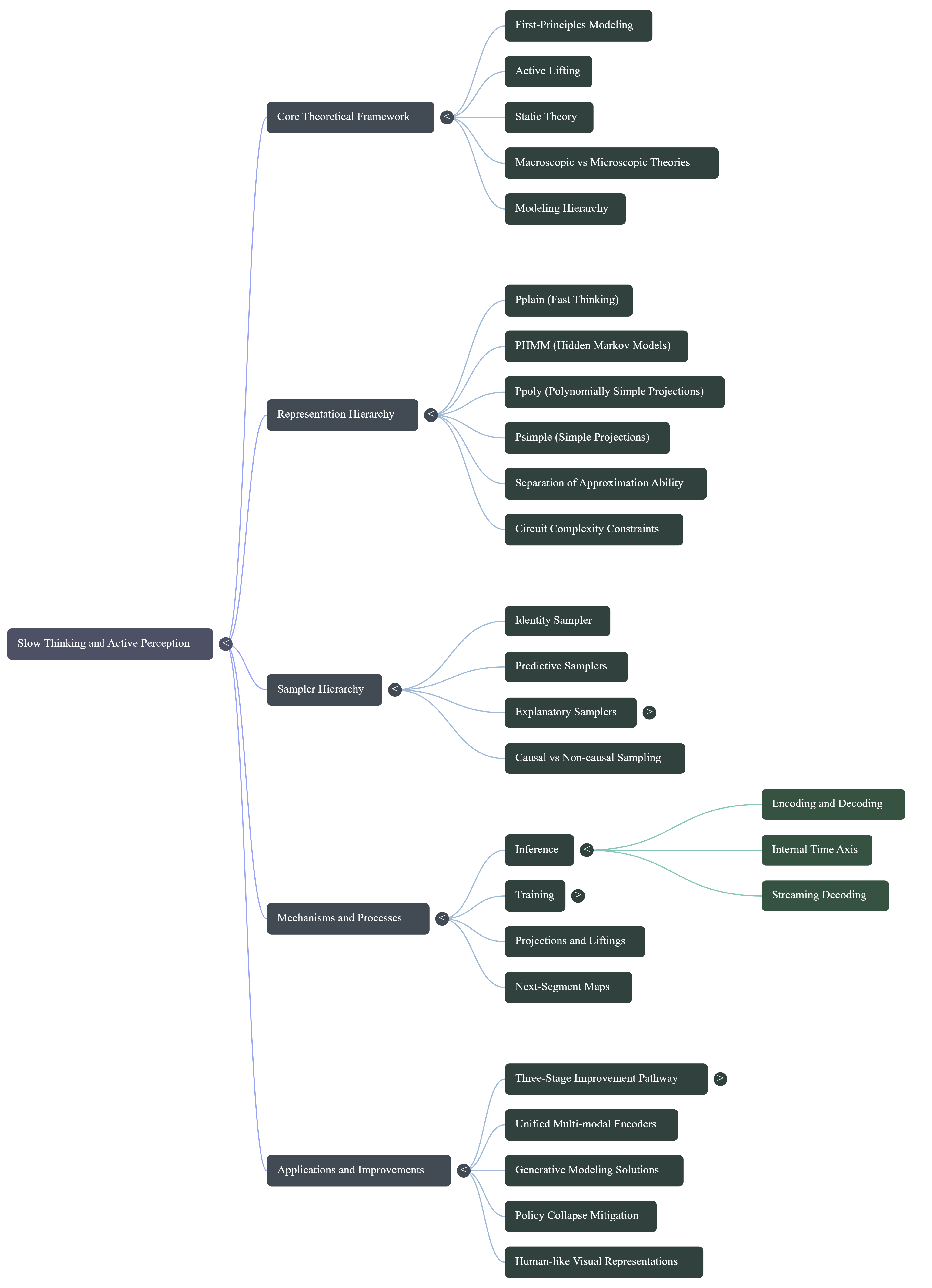 Mind map of the paper's structure: Core Theoretical Framework, Representation Hierarchy, Sampler Hierarchy, Mechanisms and Processes, and Applications and Improvements.