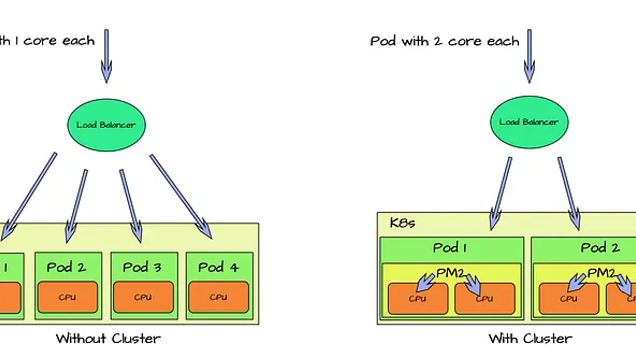 PM2 cluster mode compared to single-core pods